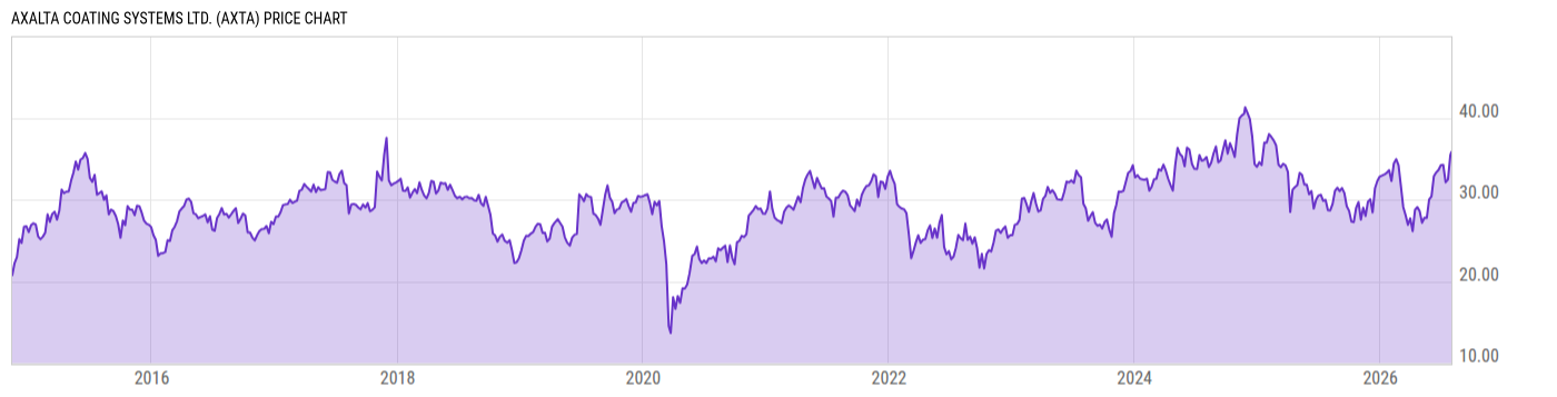 Price Chart