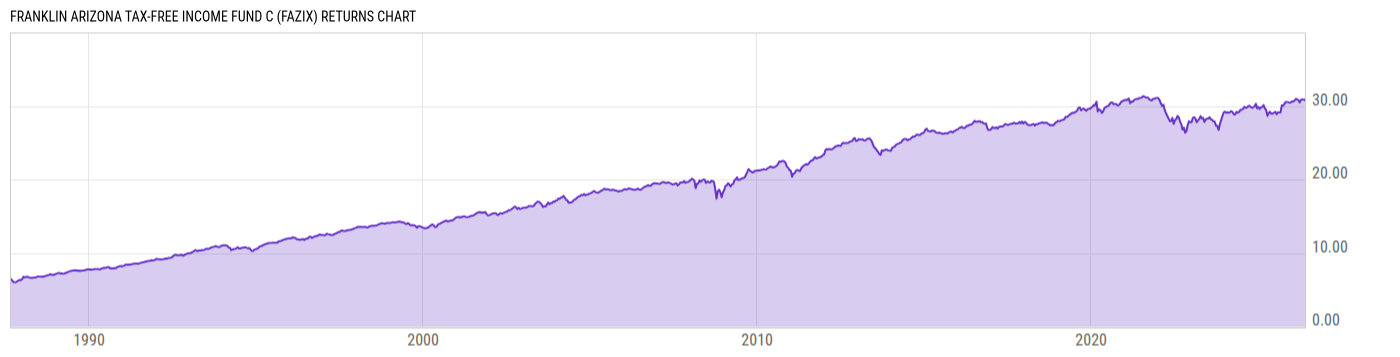 Returns Chart