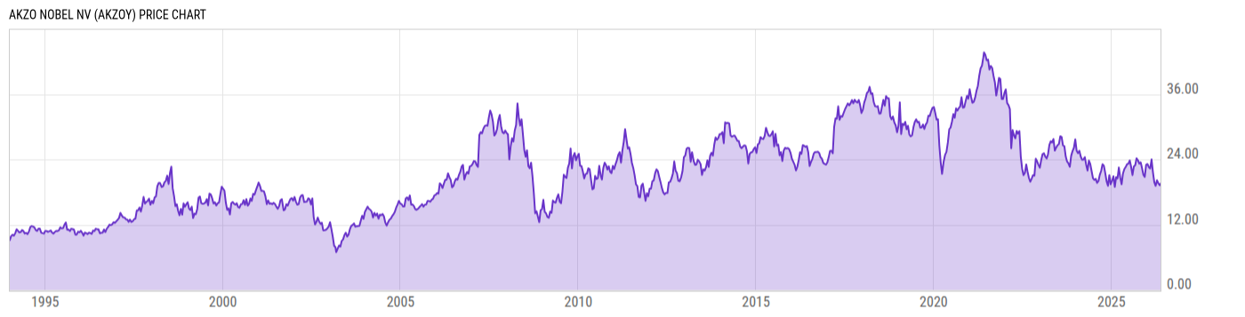 Price Chart