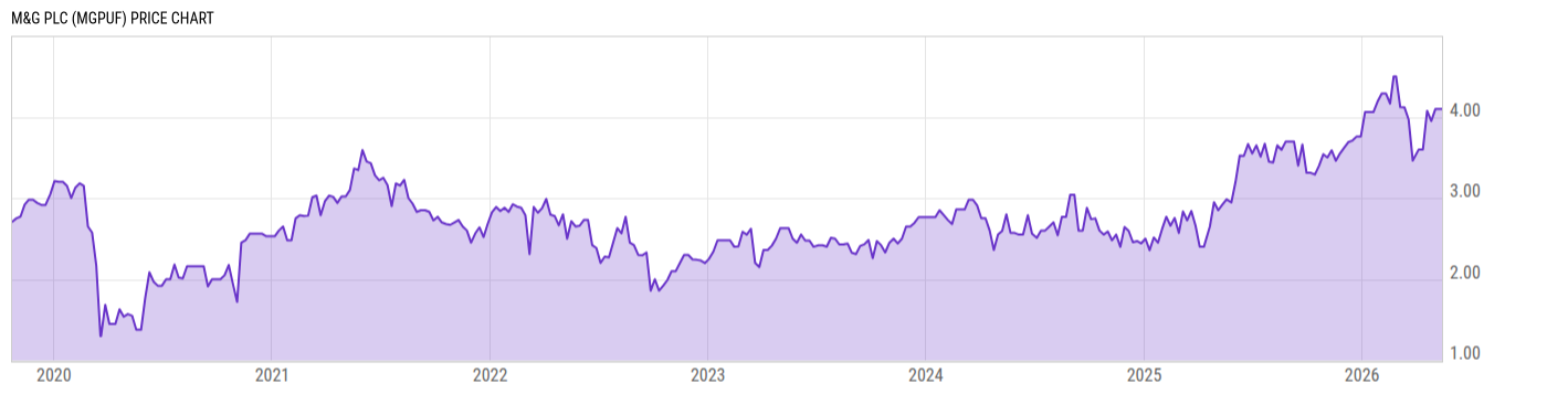 Price Chart