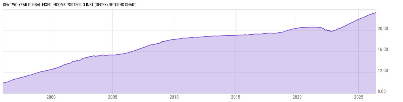 Returns Chart