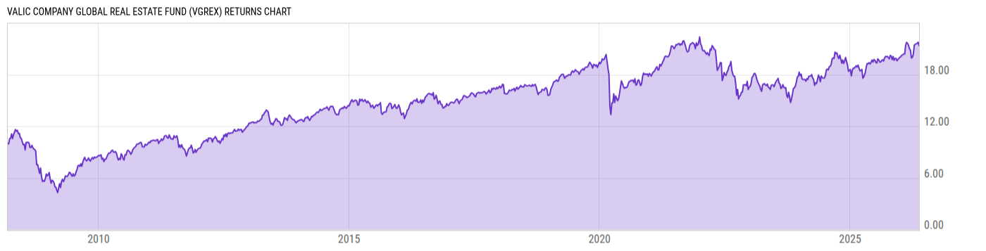Returns Chart