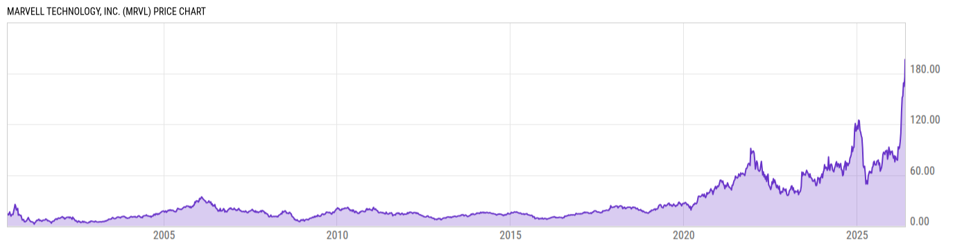 Price Chart