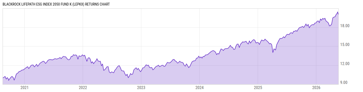 Returns Chart