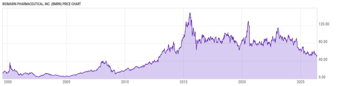 Price Chart