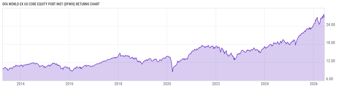 Returns Chart