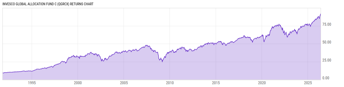 Returns Chart