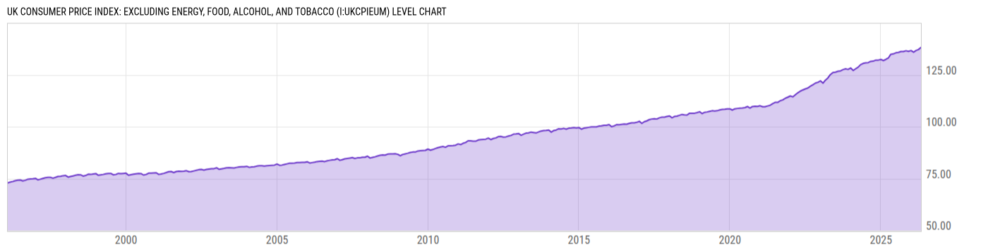 Level Chart