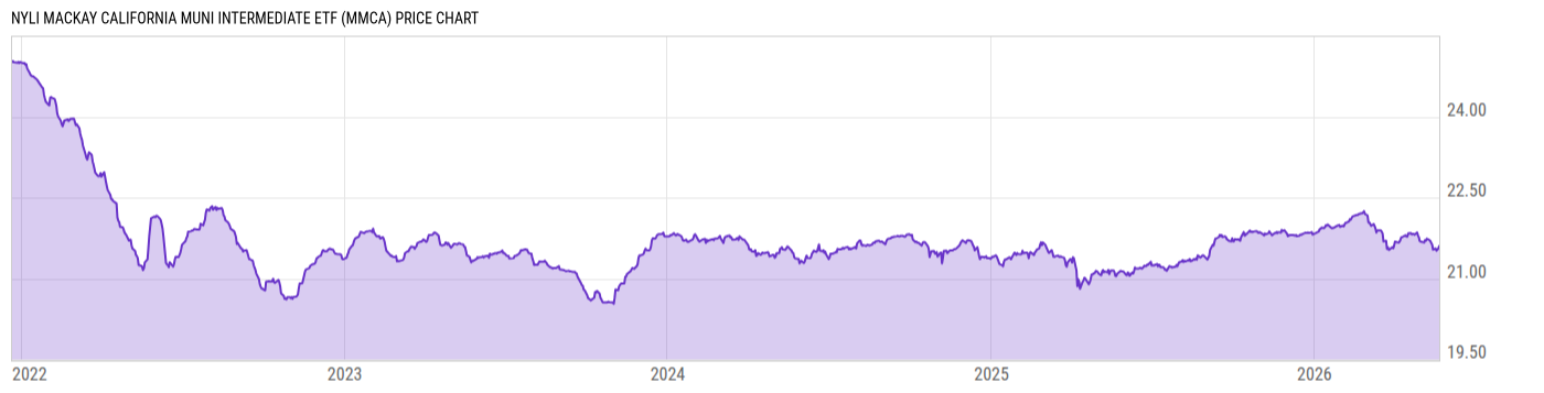 Price Chart