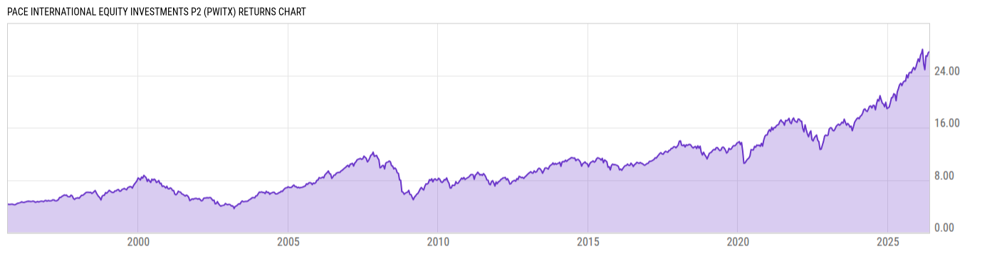 Returns Chart