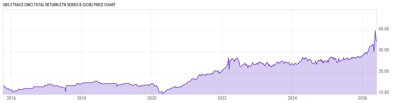 Price Chart