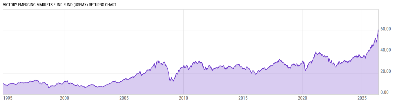 Returns Chart