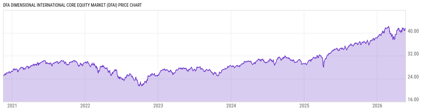 Price Chart