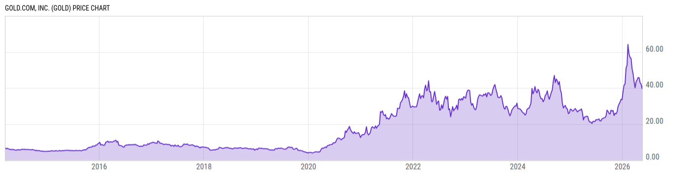 Price Chart