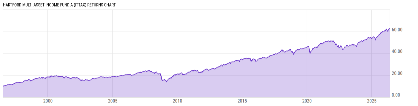 Returns Chart