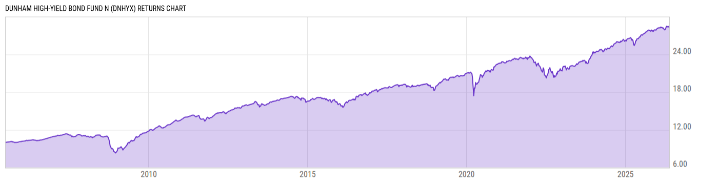 Returns Chart