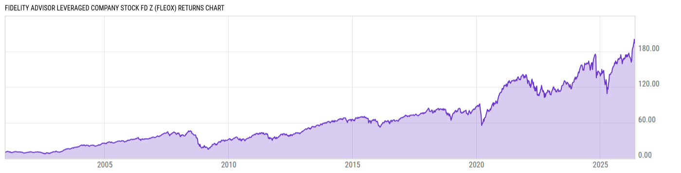 Returns Chart