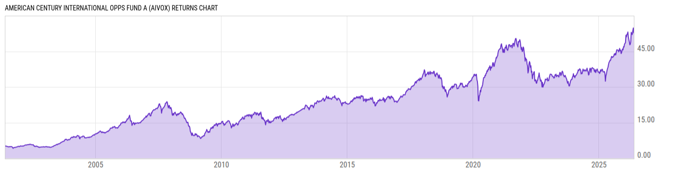Returns Chart
