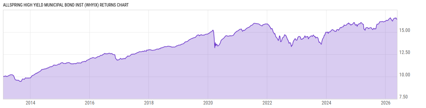 Returns Chart