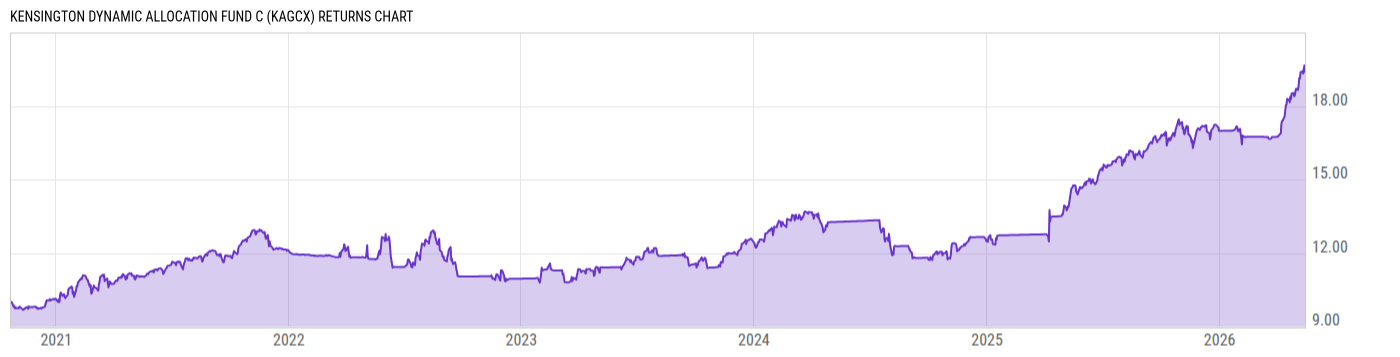 Returns Chart