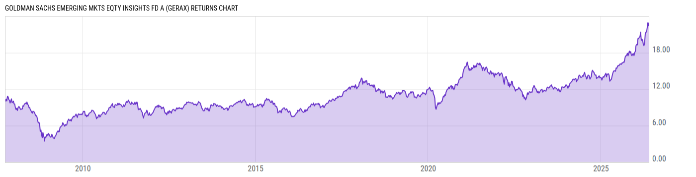 Returns Chart