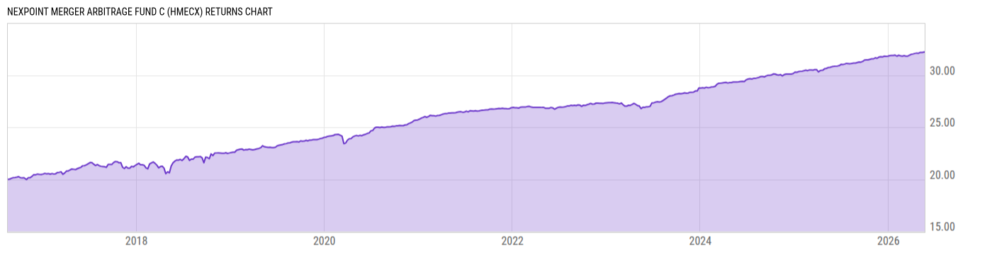 Returns Chart