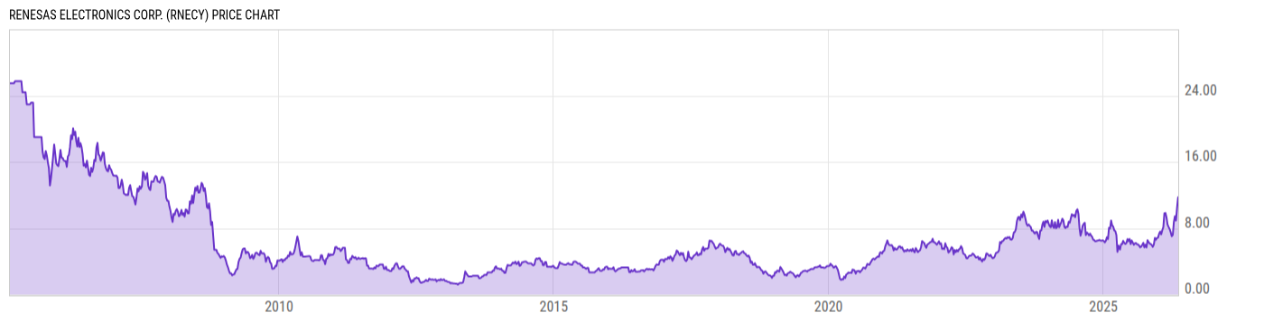 Price Chart