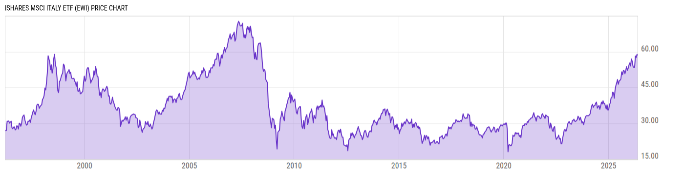 Price Chart