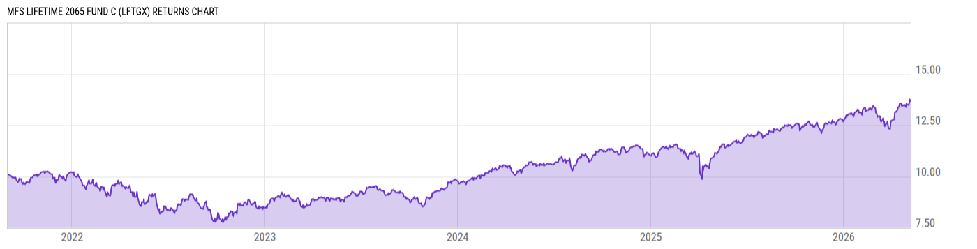 Returns Chart