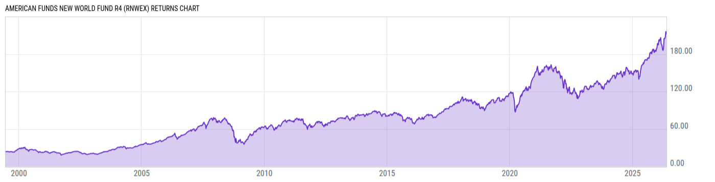 Returns Chart