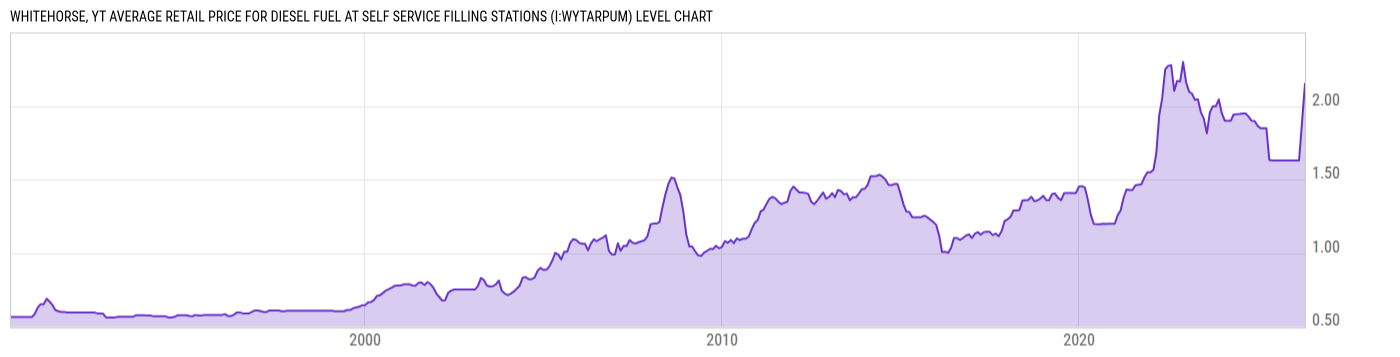 Level Chart