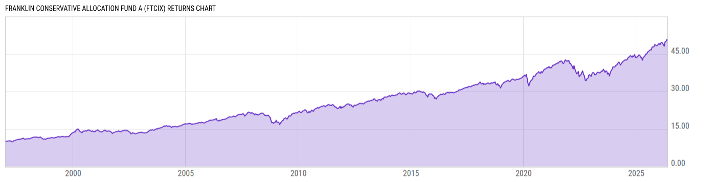 Returns Chart