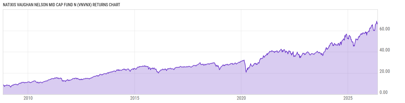 Returns Chart