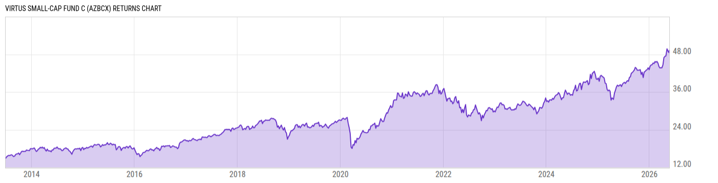 Returns Chart