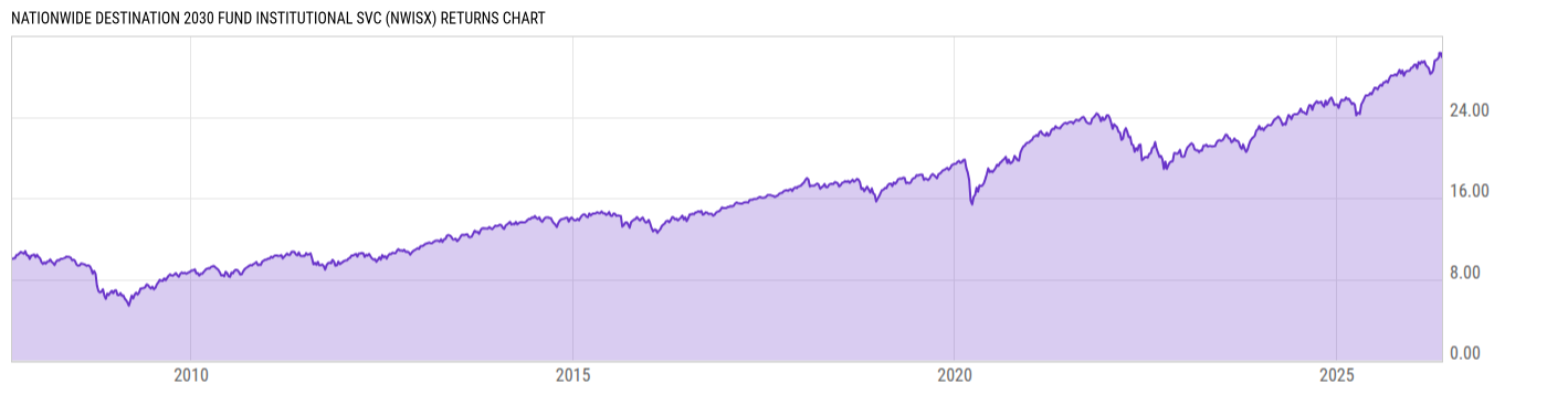 Returns Chart