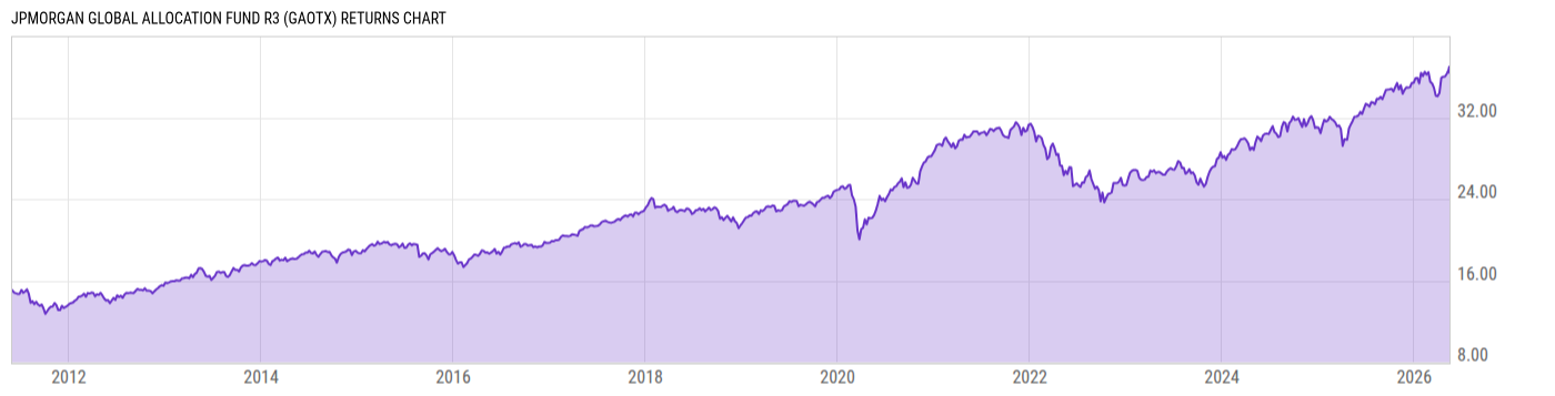 Returns Chart