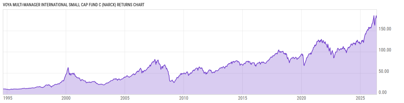 Returns Chart