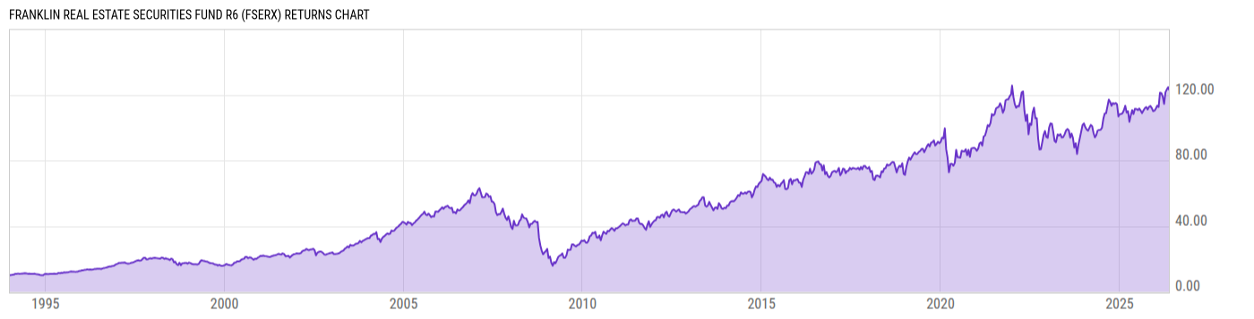 Returns Chart