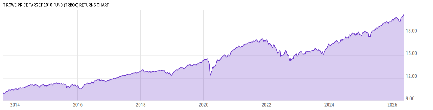 Returns Chart