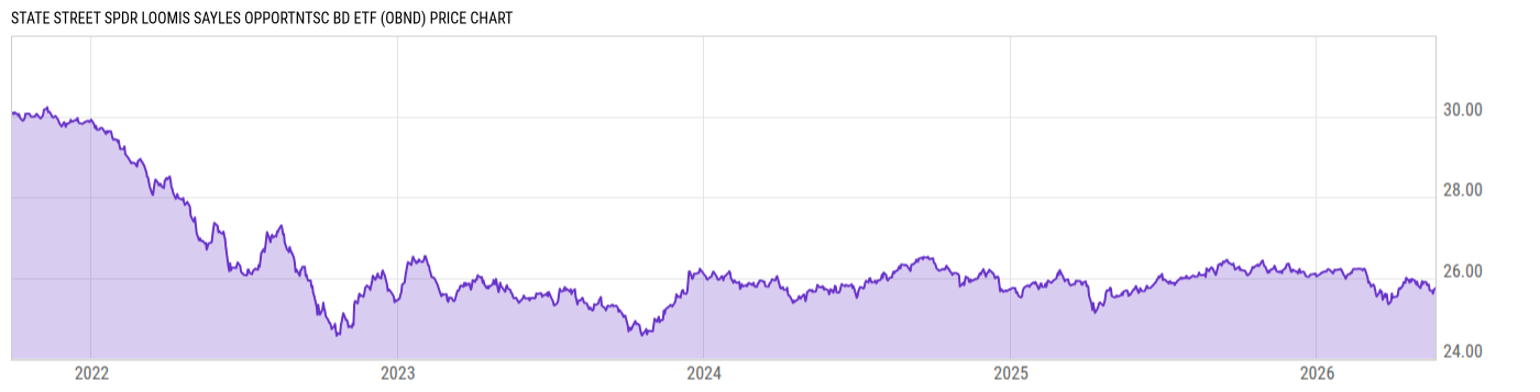 Price Chart