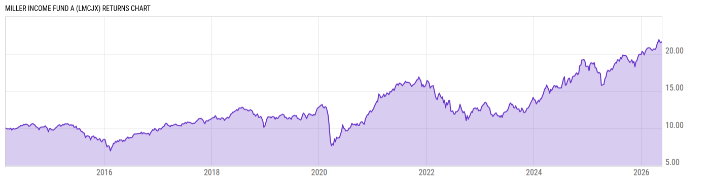 Returns Chart