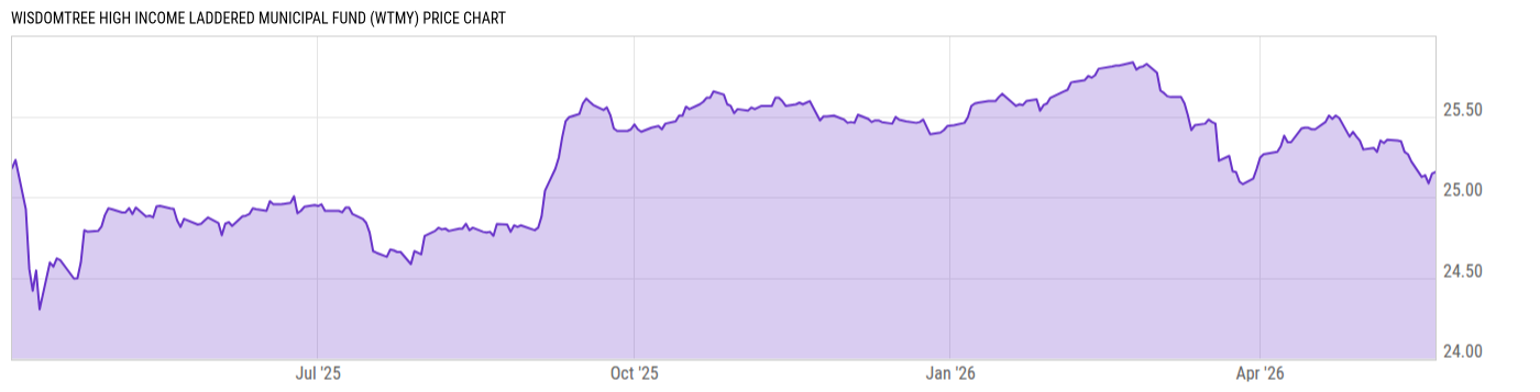Price Chart
