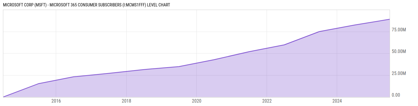 Level Chart