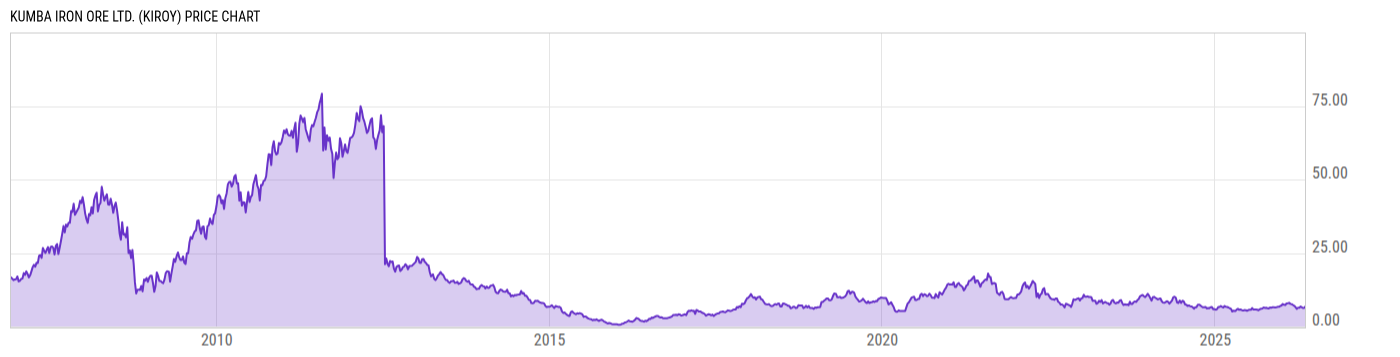 Price Chart