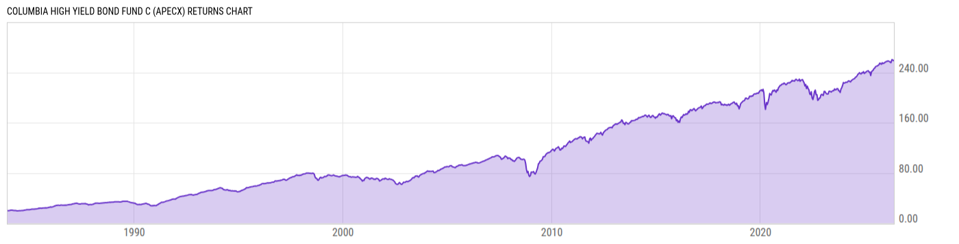 Returns Chart