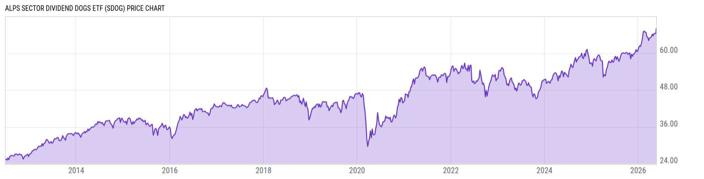 Price Chart