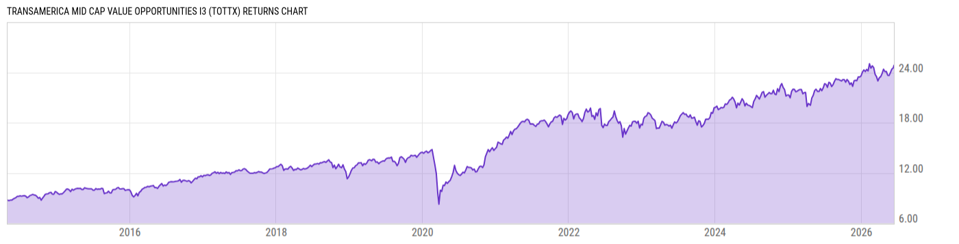 Returns Chart