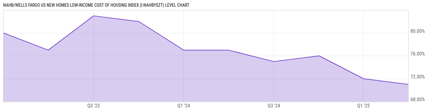 Level Chart