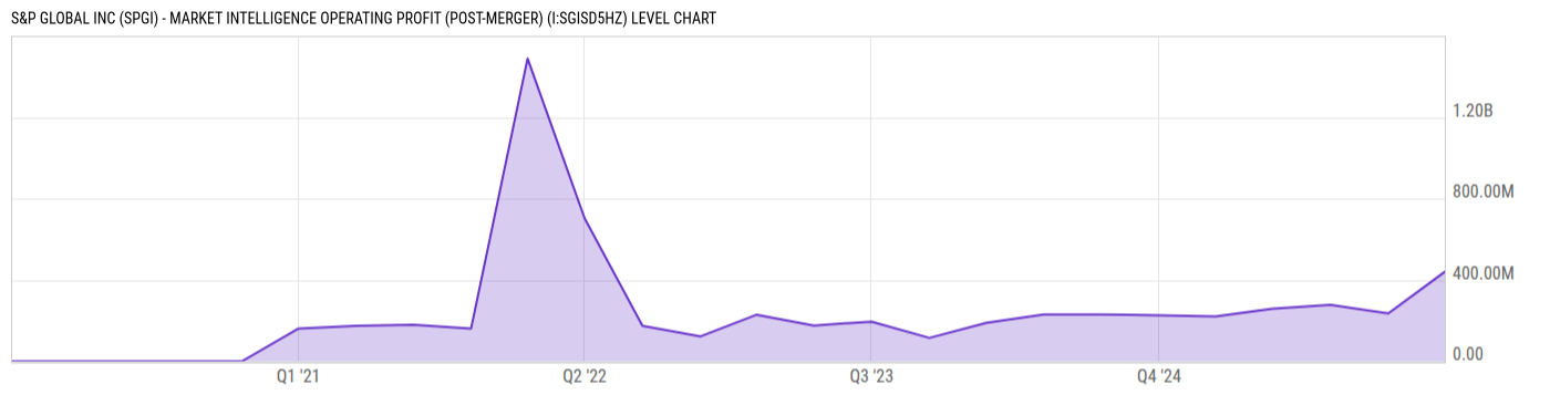 Level Chart