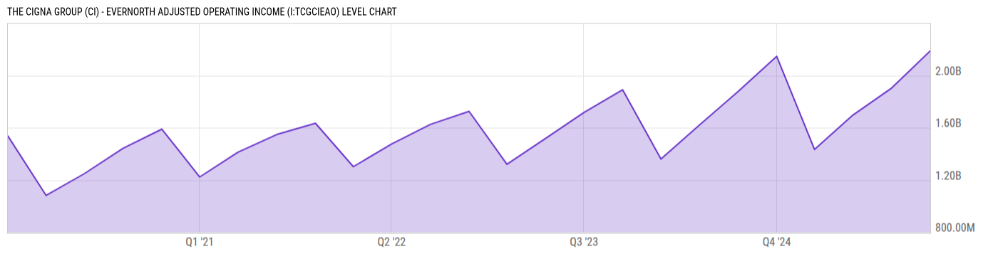Level Chart